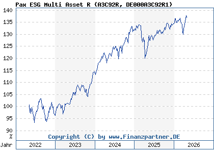 Chart: Pax ESG Multi Asset R (A3C92R DE000A3C92R1)