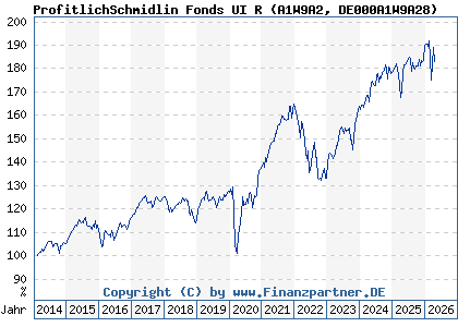 Chart: ProfitlichSchmidlin Fonds UI R (A1W9A2 DE000A1W9A28)