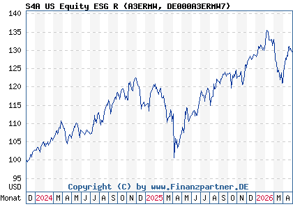 Chart: S4A US Equity ESG R (A3ERMW DE000A3ERMW7)