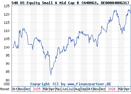 Chart: S4A US Equity Small & Mid Cap R (A40HG3 DE000A40HG31)