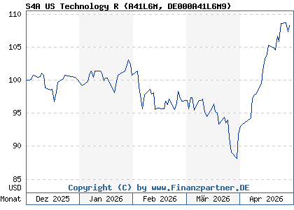 Chart: S4A US Technology R (A41L6M DE000A41L6M9)