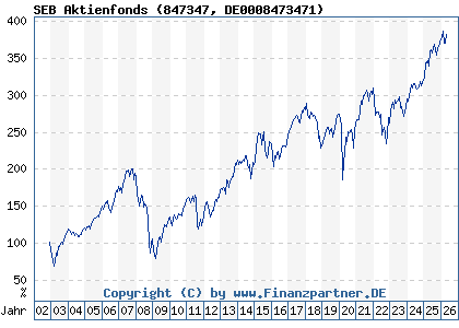 Chart: SEB Aktienfonds (847347 DE0008473471)