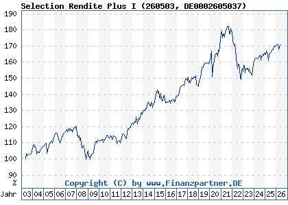 Chart: Selection Rendite Plus I (260503 DE0002605037)