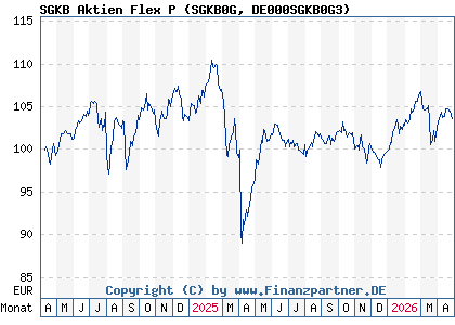 Chart: SGKB Aktien Flex P (SGKB0G DE000SGKB0G3)
