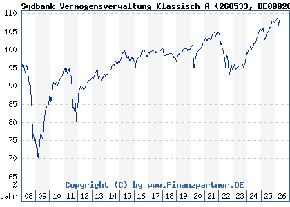 Chart: Sydbank Verm&ouml;gensverwaltung Klassisch A (260533 DE0002605334)