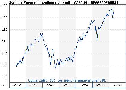 Chart: SydbankVerm&ouml;gensveAusgewogenA (A2P0UH DE000A2P0UH8)