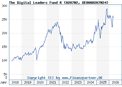 Chart: The Digital Leaders Fund R (A2H7N2 DE000A2H7N24)