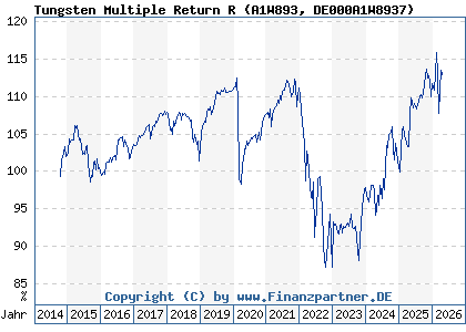 Chart: Tungsten Multiple Return R (A1W893 DE000A1W8937)