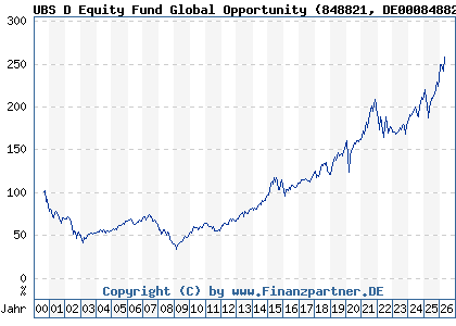 Chart: UBS D Equity Fund Global Opportunity (848821 DE0008488214)