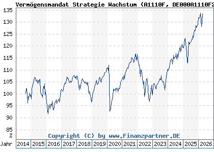 Chart: Verm&ouml;gensmandat Strategie Wachstum (A1110F DE000A1110F2)