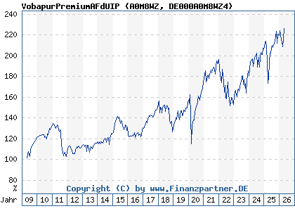 Chart: VobapurPremiumAFdUIP (A0M8WZ DE000A0M8WZ4)