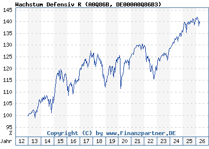 Chart: Wachstum Defensiv R (A0Q86B DE000A0Q86B3)
