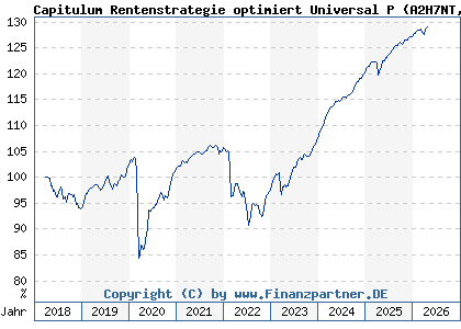 Chart: Capitulum Rentenstrategie optimiert Universal P (A2H7NT DE000A2H7NT3)