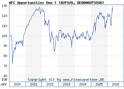 Chart: MFC Opportunities One T (A2PS2U DE000A2PS2U8)