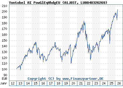 Chart: Vontobel AI PowGlEqHhdgEU (A1J8ST LU0848326269)
