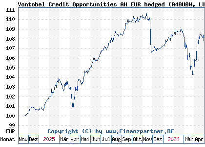 Chart: Vontobel Credit Opportunities AH EUR hedged (A40U0W LU2917874526)