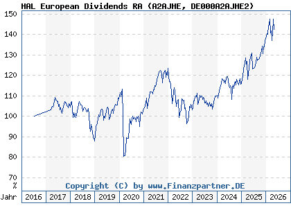 Chart: HAL European Dividends RA (A2AJHE DE000A2AJHE2)