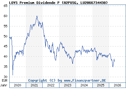 Chart: LOYS Premium Dividende P (A2PUSG LU2066734430)