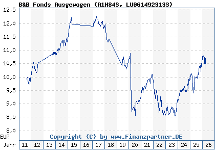 Chart: B&B Fonds Ausgewogen (A1H84S LU0614923133)