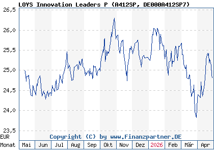 Chart: LOYS Innovation Leaders P (A412SP DE000A412SP7)