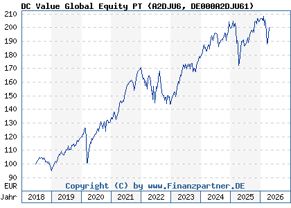 Chart: DC Value Global Equity PT (A2DJU6 DE000A2DJU61)