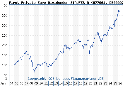 Chart: First Private Euro Dividenden STAUFER A (977961 DE0009779611)