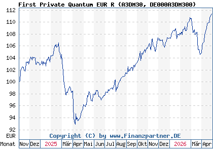 Chart: First Private Quantum EUR R (A3DM30 DE000A3DM300)