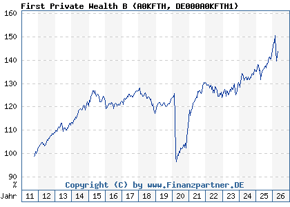 Chart: First Private Wealth B (A0KFTH DE000A0KFTH1)