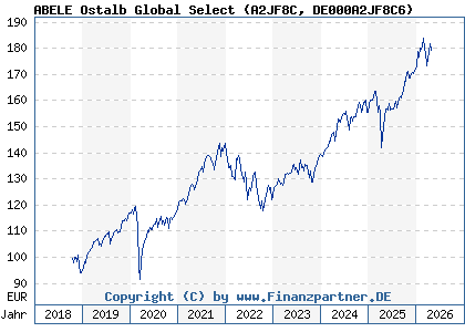 Chart: ABELE Ostalb Global Select (A2JF8C DE000A2JF8C6)