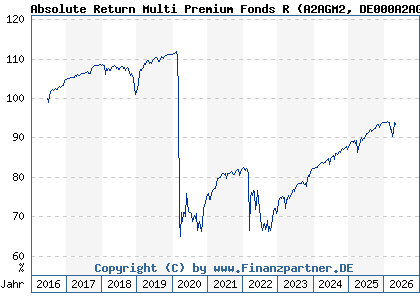Chart: Absolute Return Multi Premium Fonds R (A2AGM2 DE000A2AGM26)