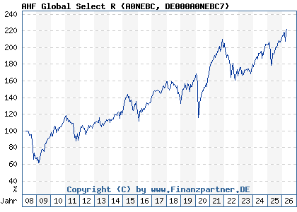 Chart: AHF Global Select R (A0NEBC DE000A0NEBC7)