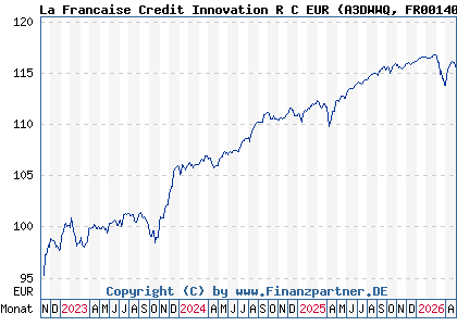 Chart: La Francaise Credit Innovation R C EUR (A3DWWQ FR0014008UN8)