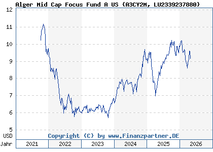 Chart: Alger Mid Cap Focus Fund A US (A3CY2M LU2339237880)