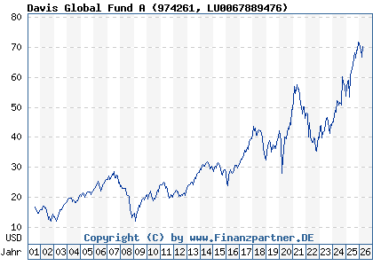 Chart: Davis Global Fund A (974261 LU0067889476)