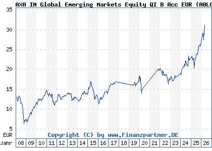 Chart: AXA IM Global Emerging Markets Equity QI B Acc EUR (A0LGWU IE00B101K104)