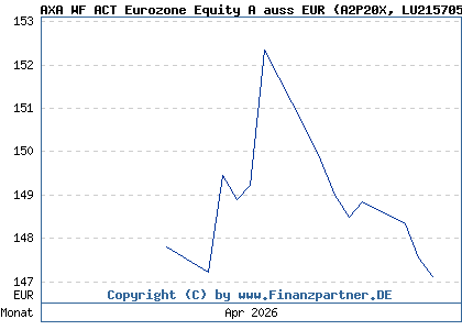 Chart: AXA WF ACT Eurozone Equity A auss EUR (A2P20X LU2157050480)