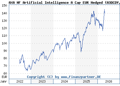 Chart: AXA WF Artificial Intelligence A Cap EUR Hedged (A3DCDY LU2429105914)