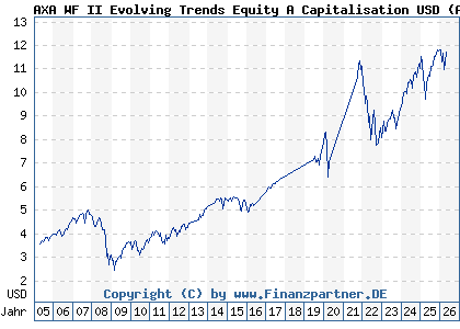 Chart: AXA WF II Evolving Trends Equity A Capitalisation USD (A0B8YX LU0184061520)