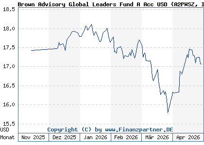 Chart: Brown Advisory Global Leaders Fund A Acc USD (A2PWSZ IE00BVVHP456)