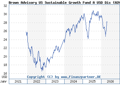Chart: Brown Advisory US Sustainable Growth Fund A USD Dis (A2H9E7 IE00BF1T6M41)