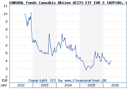 Chart: CANSOUL Fonds Cannabis Aktien UCITS ETF EUR S (A2PX8U LI0514446843)