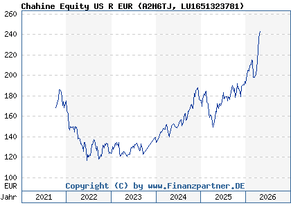 Chart: Chahine Equity US R EUR (A2H6TJ LU1651323781)