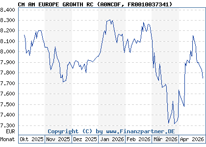 Chart: CM AM EUROPE GROWTH RC (A0NCDF FR0010037341)