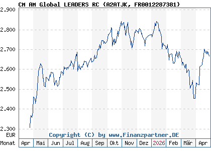 Chart: CM AM Global LEADERS RC (A2ATJK FR0012287381)