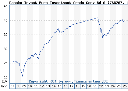Chart: Danske Invest Euro Investment Grade Corp Bd A (763767 LU0123484106)