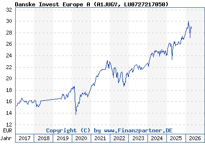 Chart: Danske Invest Europe A (A1JUGV LU0727217050)