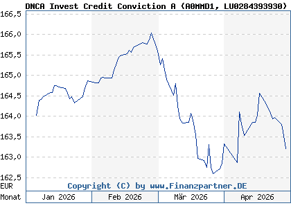 Chart: DNCA Invest Credit Conviction A (A0MMD1 LU0284393930)
