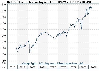 Chart: DWS Critical Technologies LC (DWS2Y1 LU1891278043)