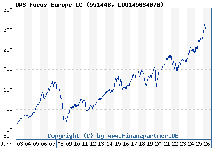 Chart: DWS Focus Europe LC (551448 LU0145634076)