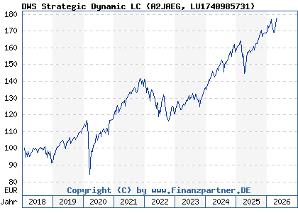 Chart: DWS Strategic Dynamic LC (A2JAEG LU1740985731)